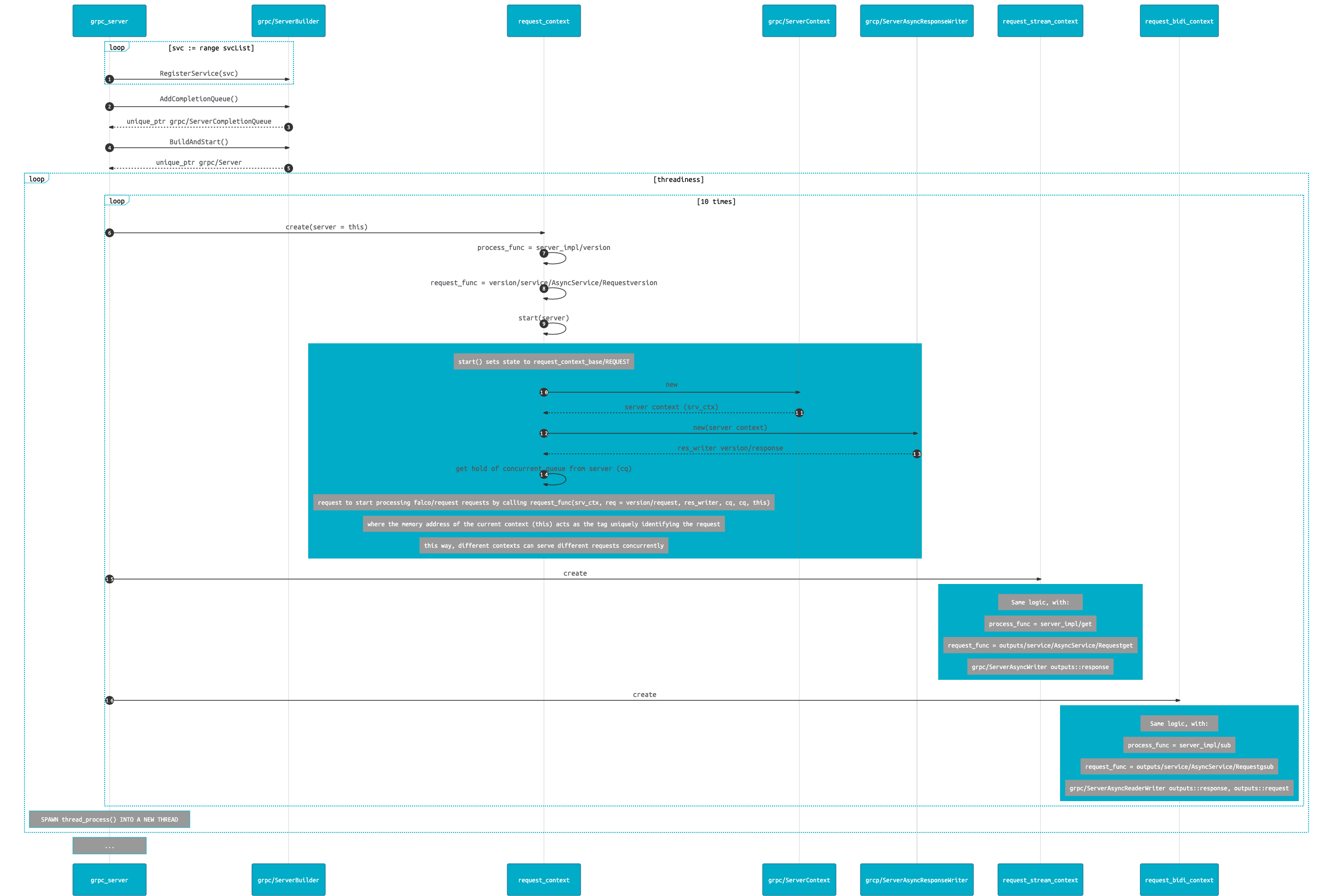 falco grpc server spawning threads