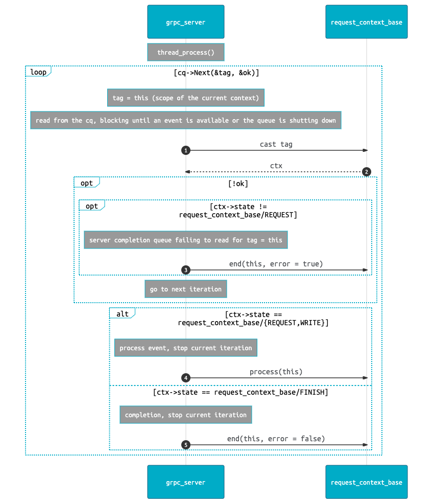 falco grpc server thread processing