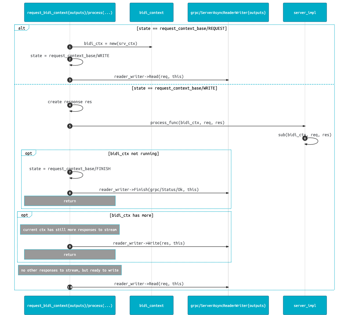 falco grpc server bidirectional handling