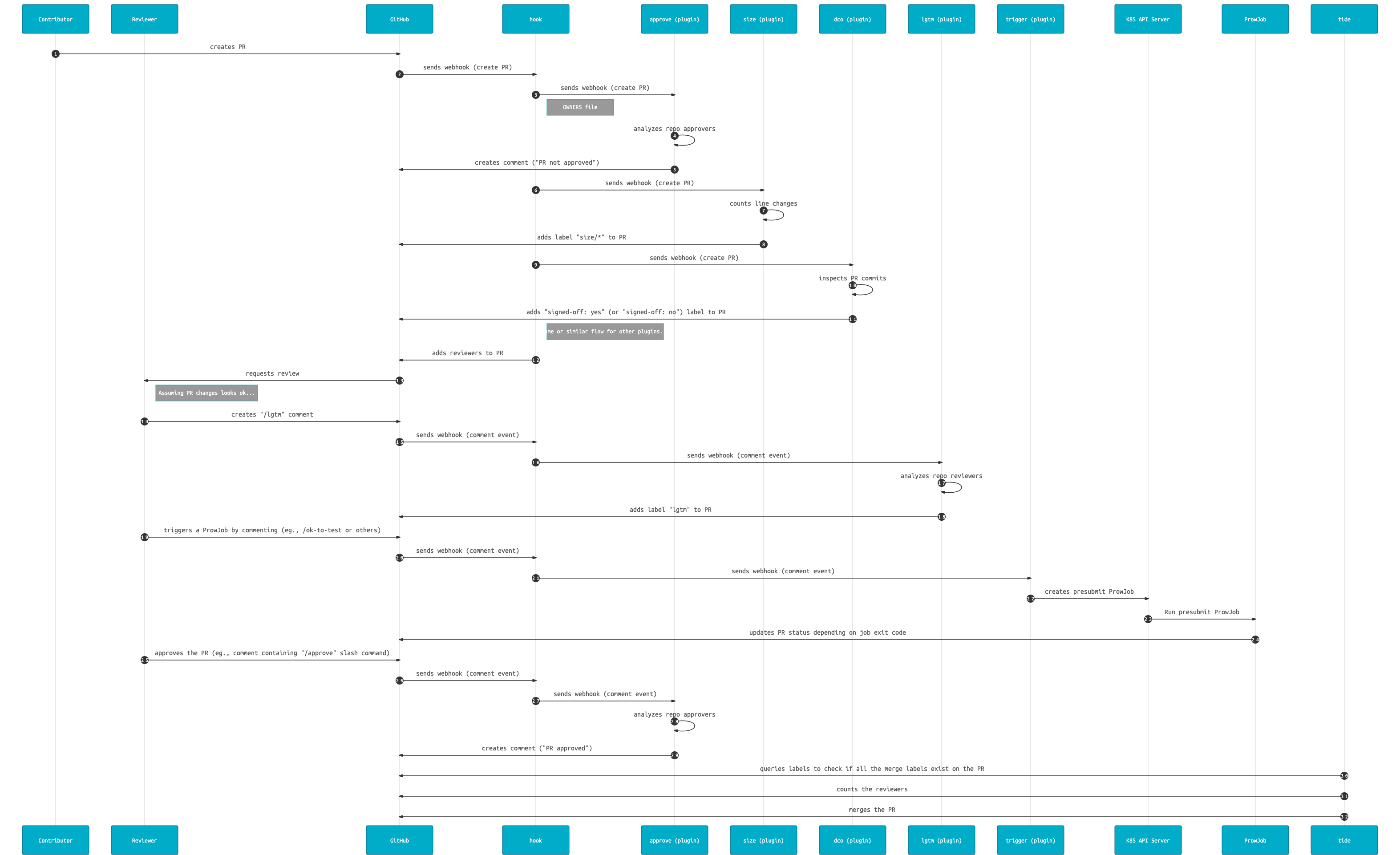 falco poiana bot workflow