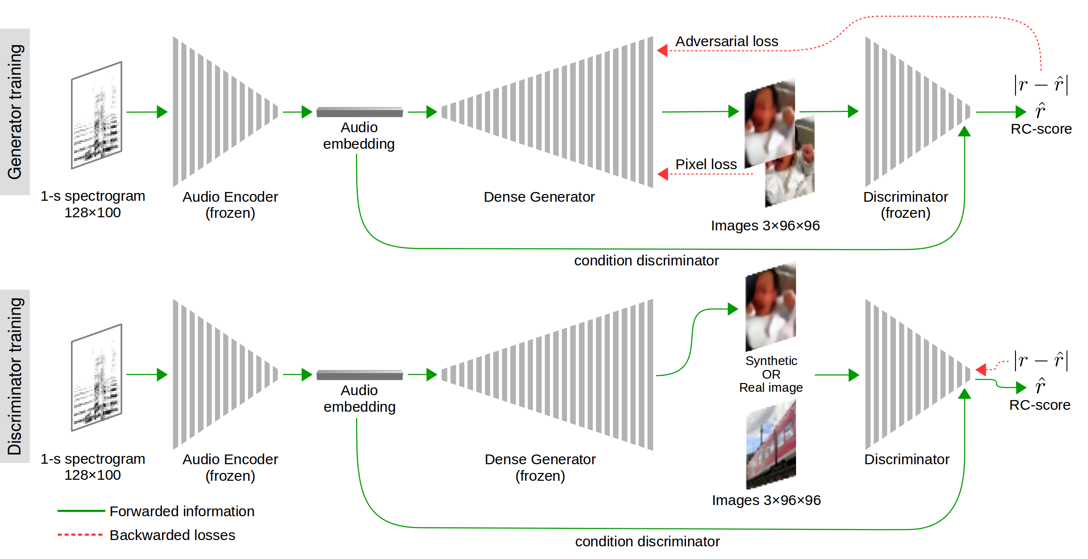 S2I translator training scheme