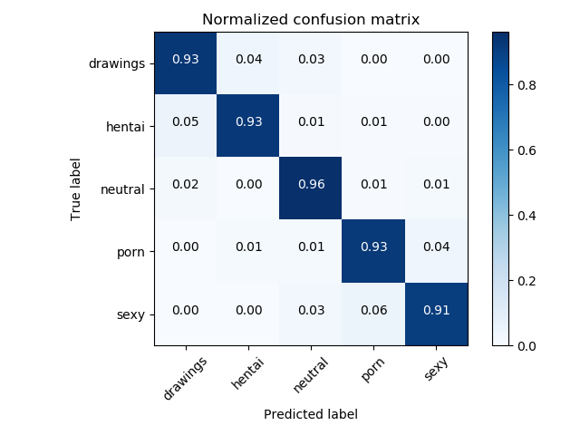 nsfw confusion matrix