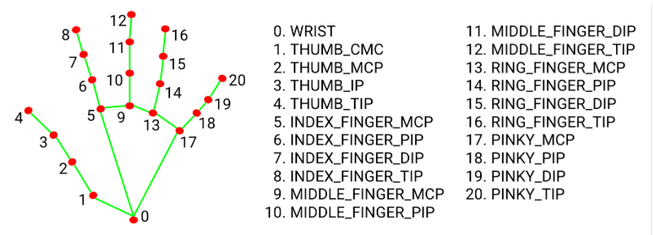 Hand Indexes