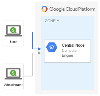Single node Qlik Sense Enterprise in Google Cloud Platfrom