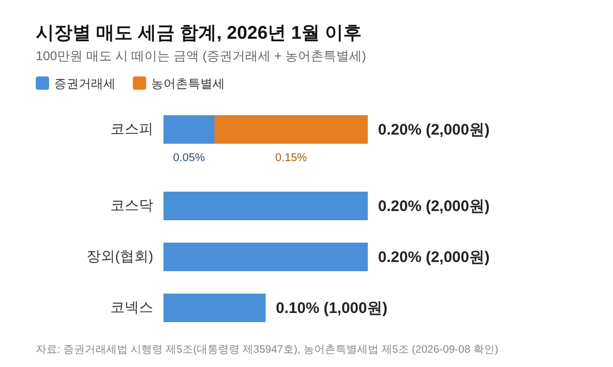 시장별 매도 세금 합계: 코스피 0.20%(증권거래세 0.05%+농어촌특별세 0.15%), 코스닥 0.20%, 장외 0.20%, 코넥스 0.10%