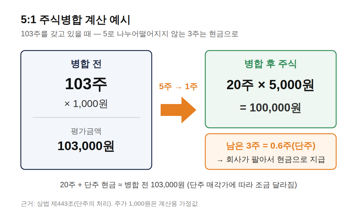5대1 주식병합 계산 예시: 103주가 20주와 단주 0.6주 현금으로 바뀌는 그림