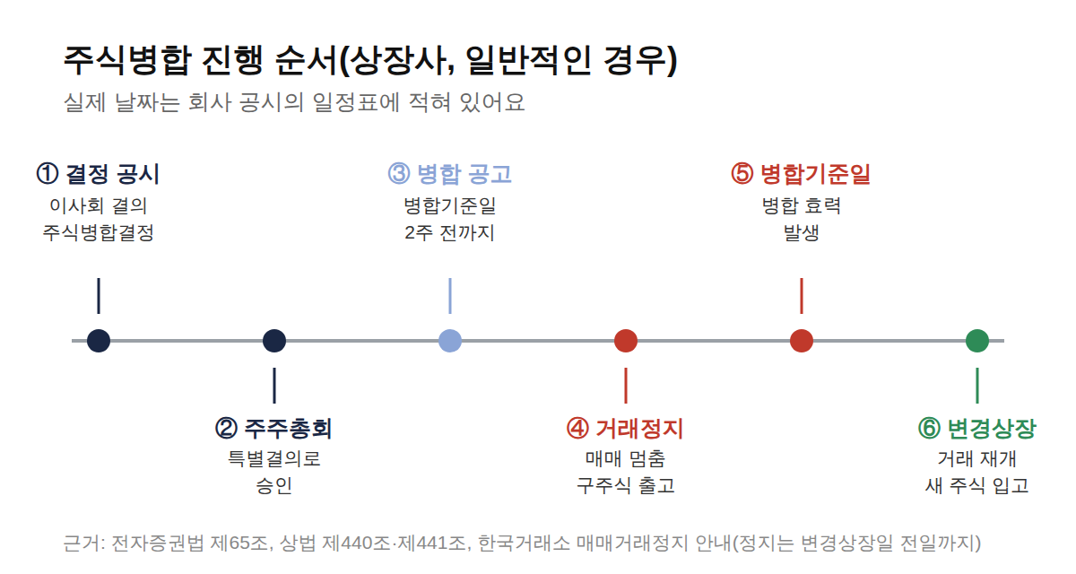 주식병합 진행 순서: 결정 공시, 주주총회, 병합 공고, 거래정지, 병합기준일, 변경상장