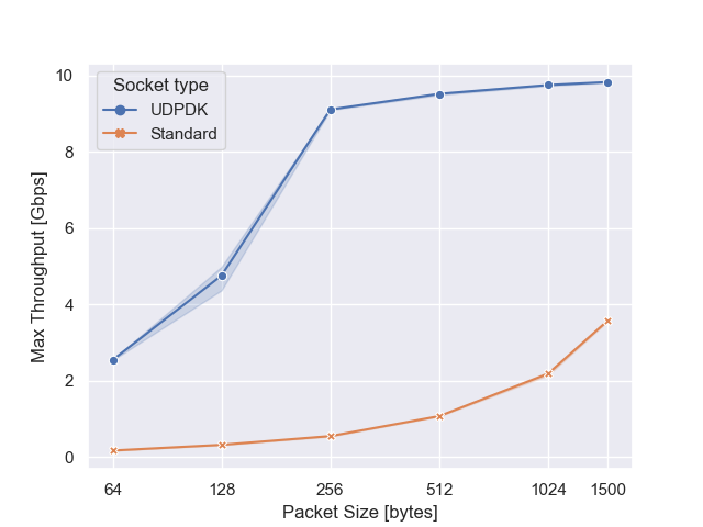 Throughput chart