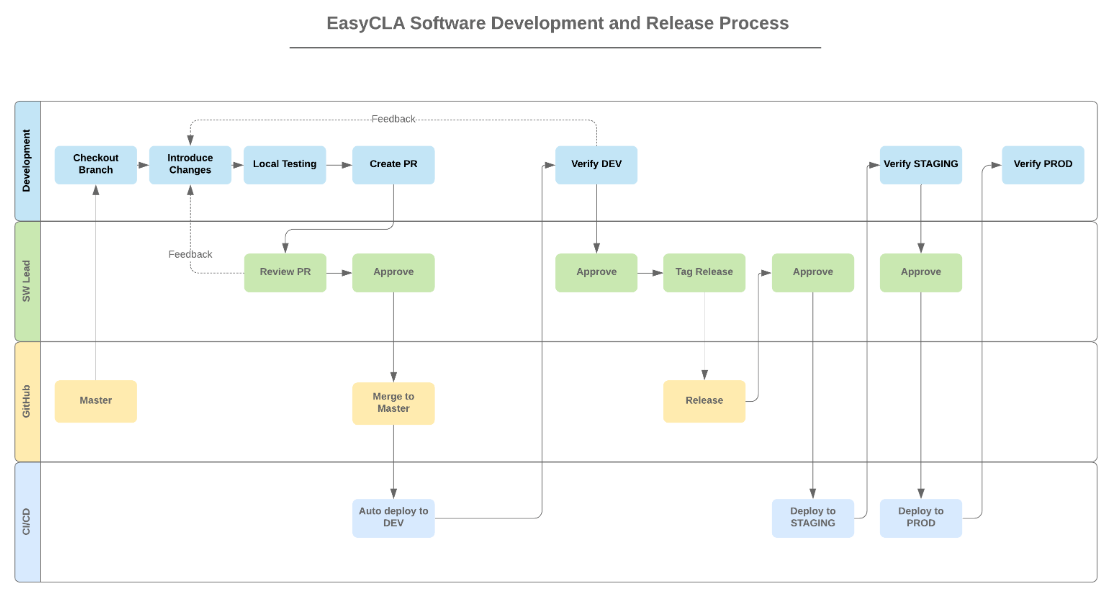 CLA Release Process