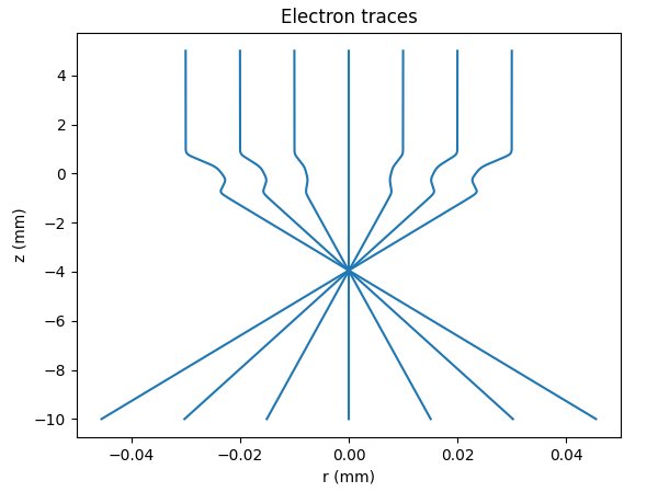 Image of Einzel lens traces