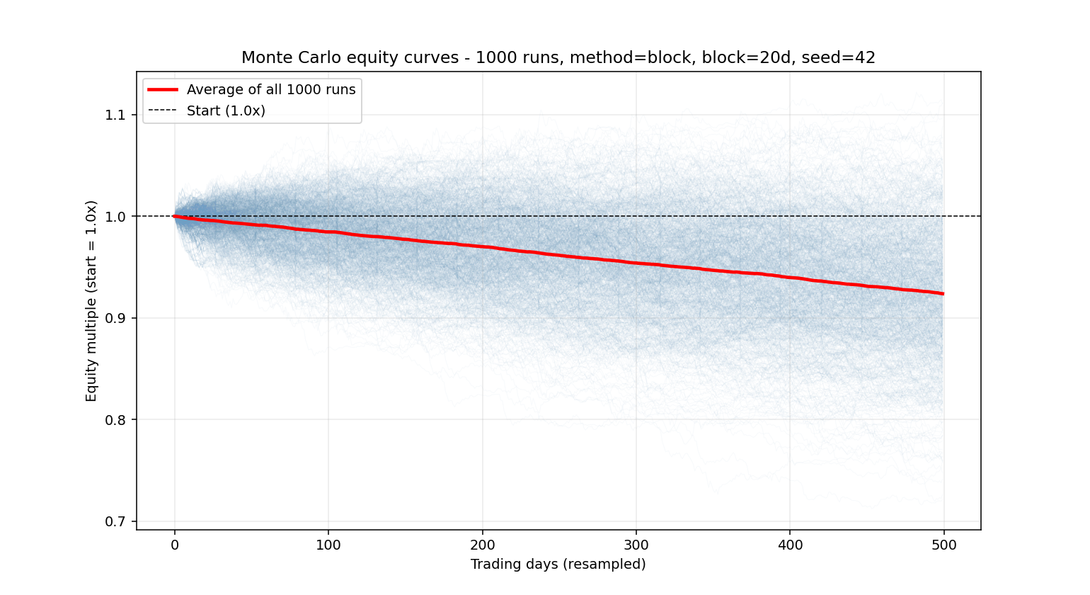 Monte Carlo equity curves