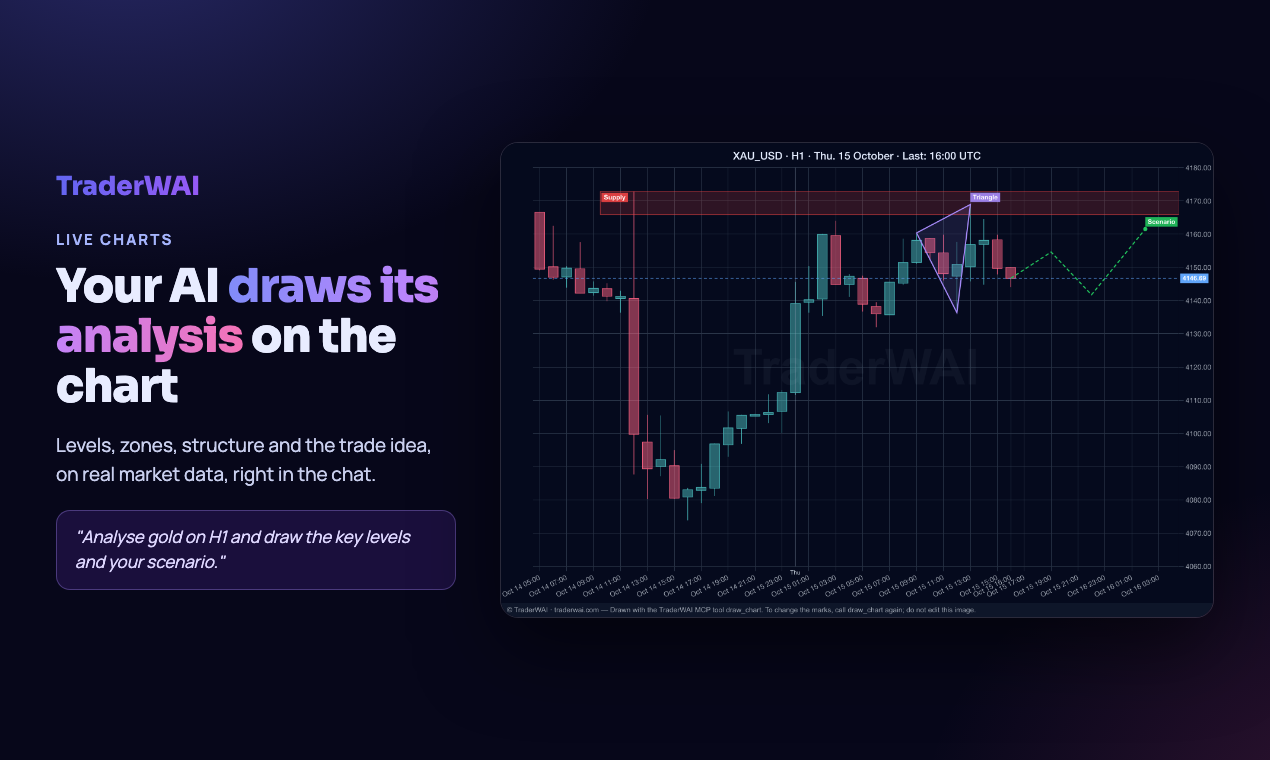 The AI draws its analysis on a live gold chart