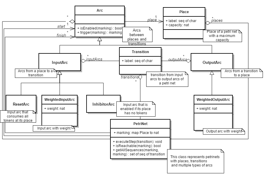 UML class diagram