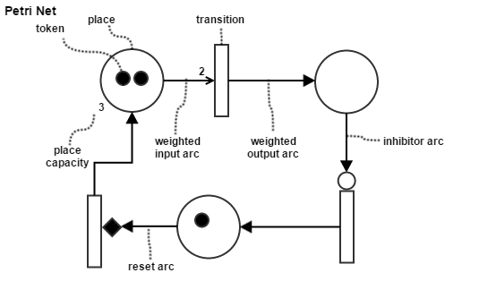 petri net