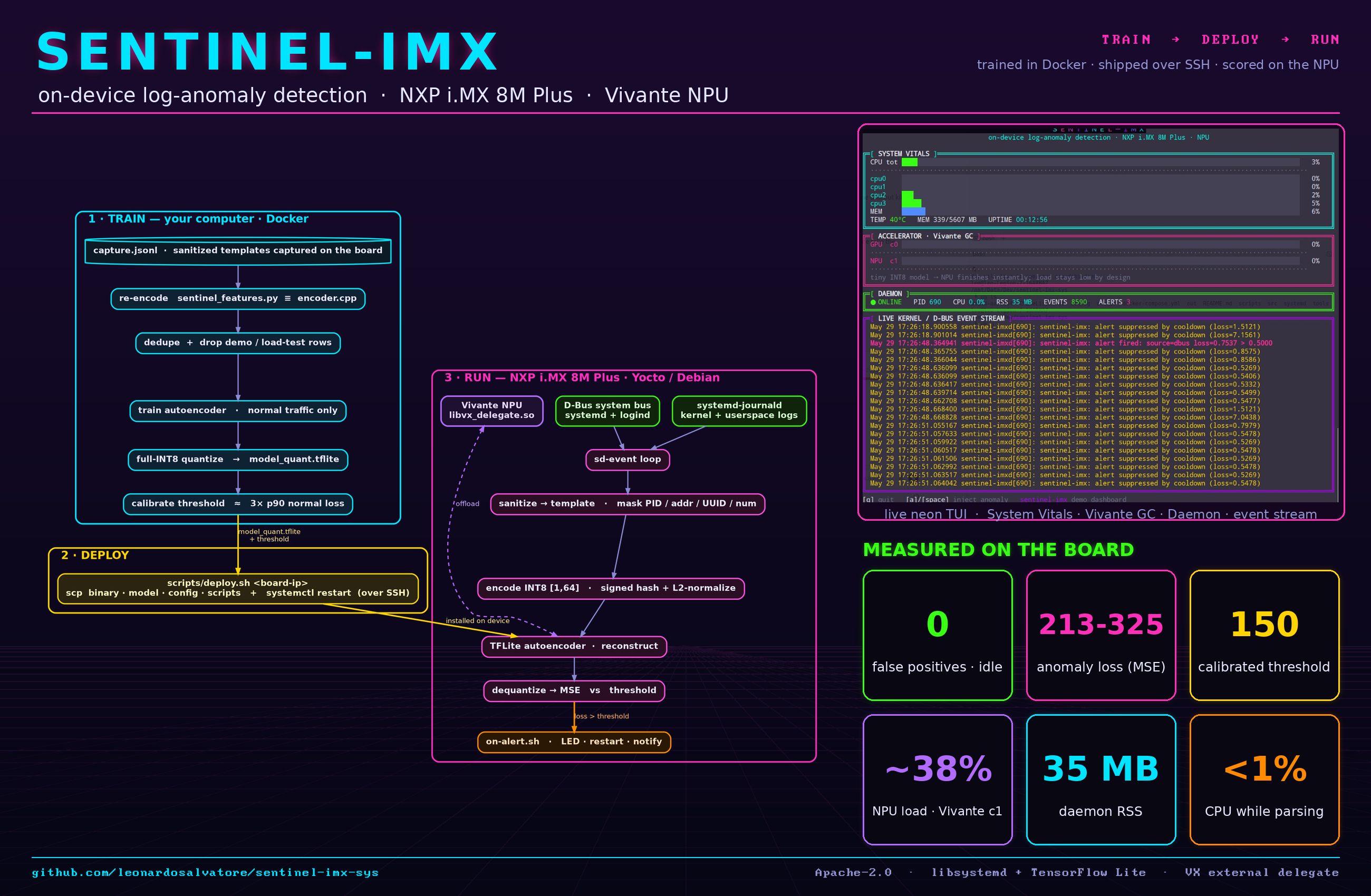 sentinel-imx-sys solution overview: train, deploy, run