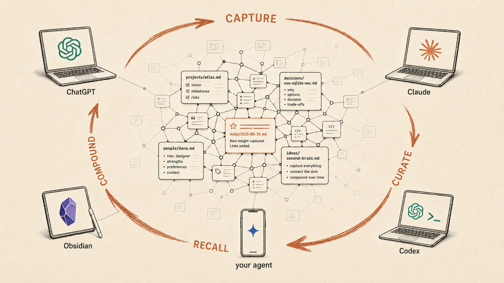 Five surfaces — ChatGPT, Claude, Codex, your own agent, and Obsidian — arranged around a central web of linked Markdown notes; loose terracotta arrows sweep clockwise through four stages: Capture, Curate, Recall, Compound
