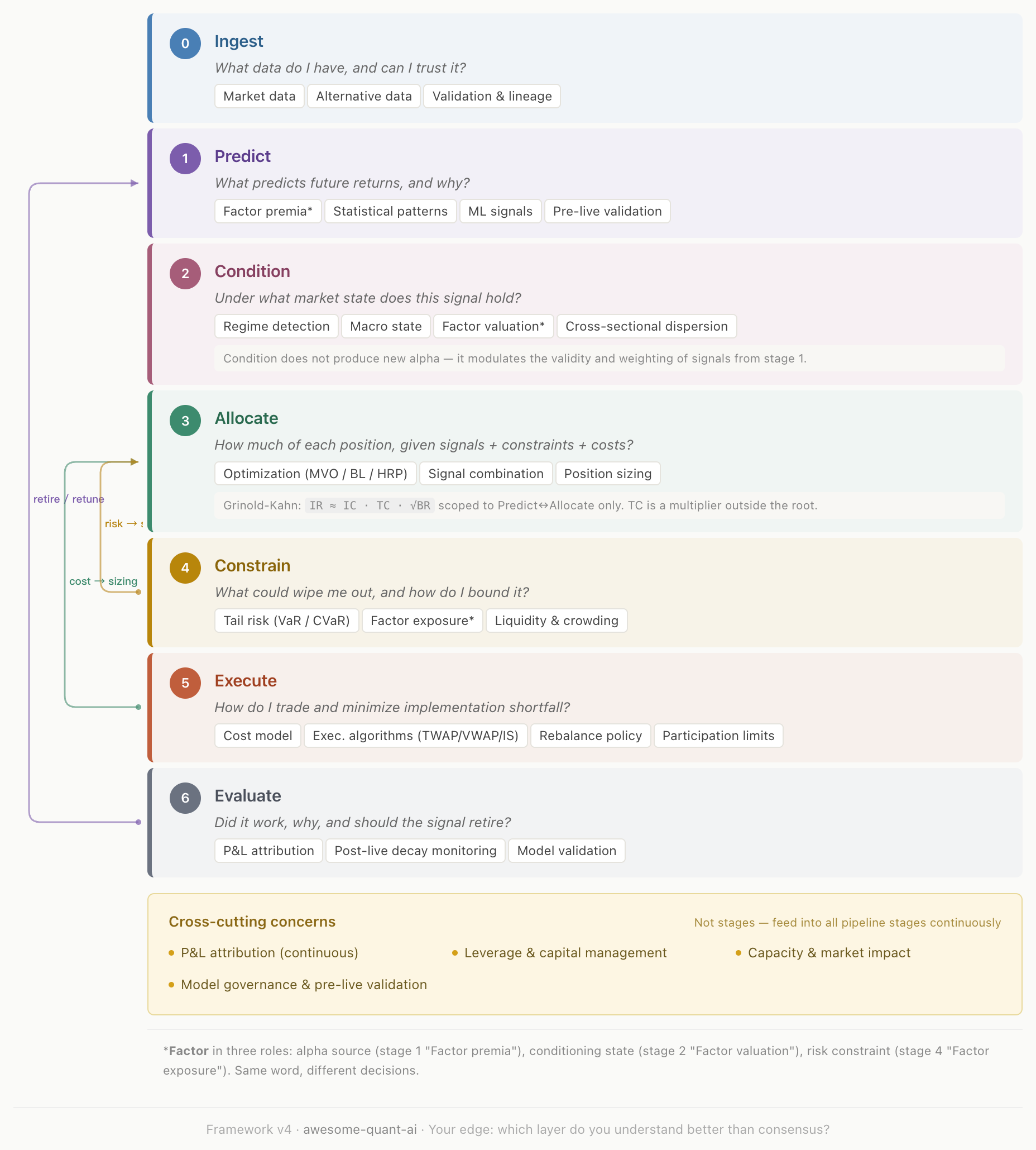 Quantitative Investment Framework