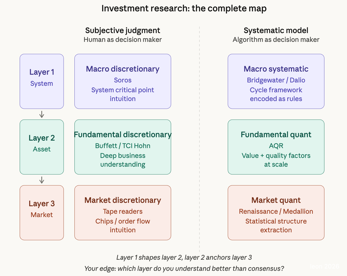Investment Research: The Complete Map