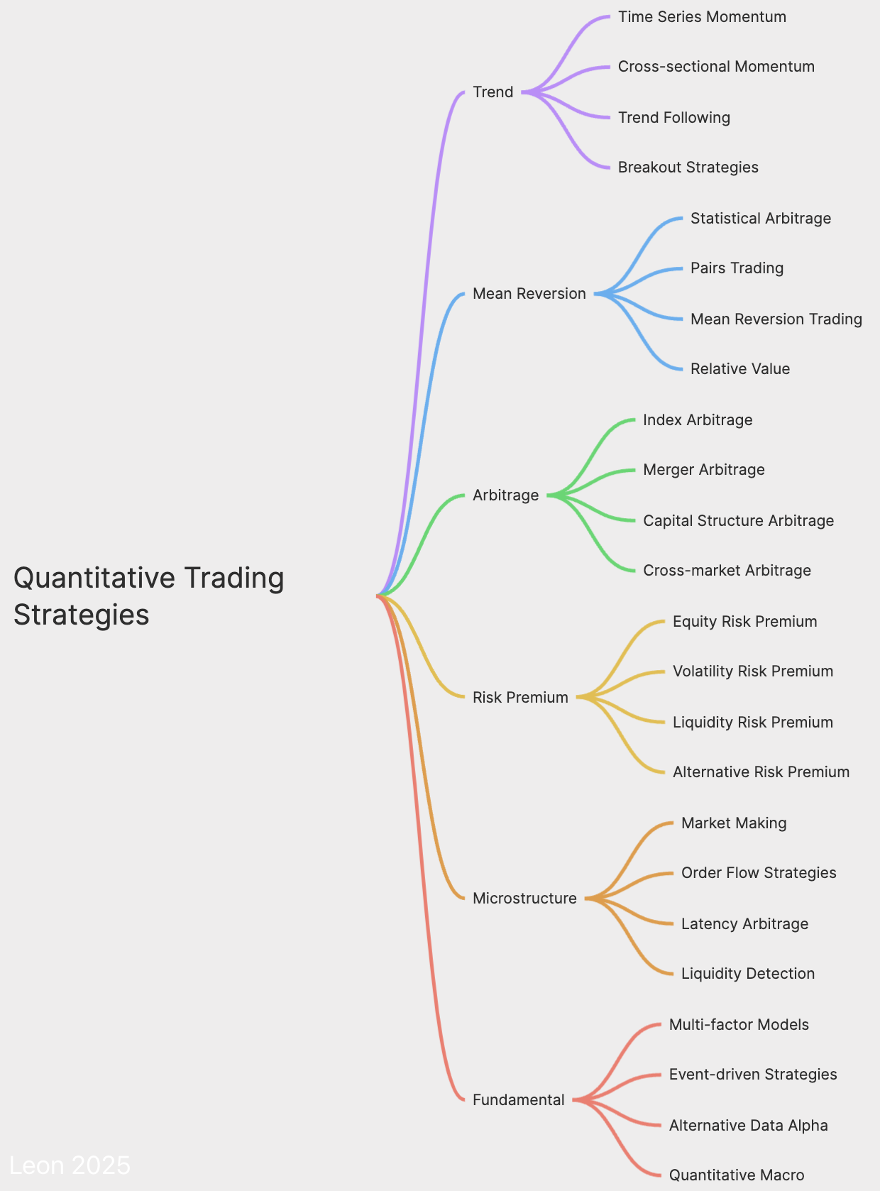 Quantitative Trading Strategies