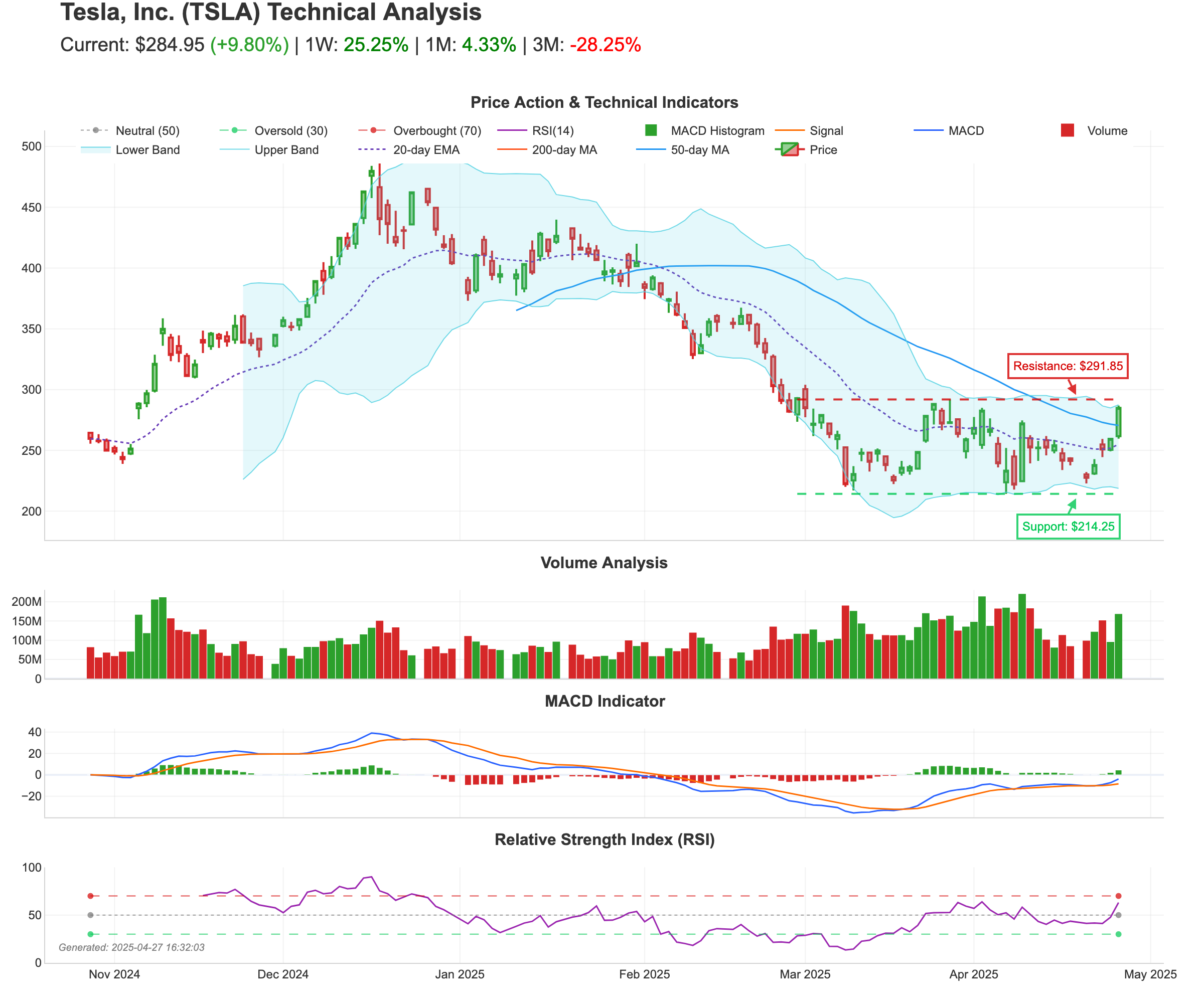 Stock Price Technical Analysis