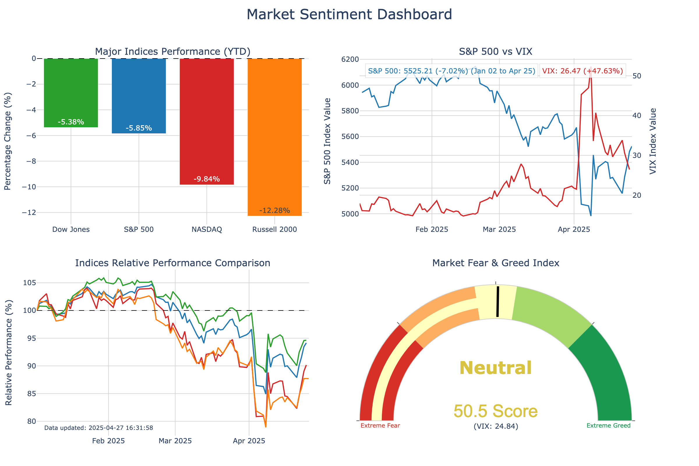 Market Sentiment Dashboard