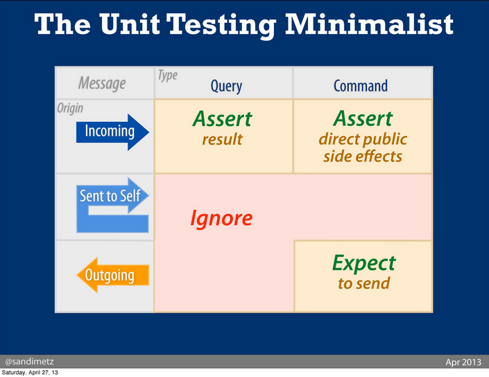 Unit Testing Chart