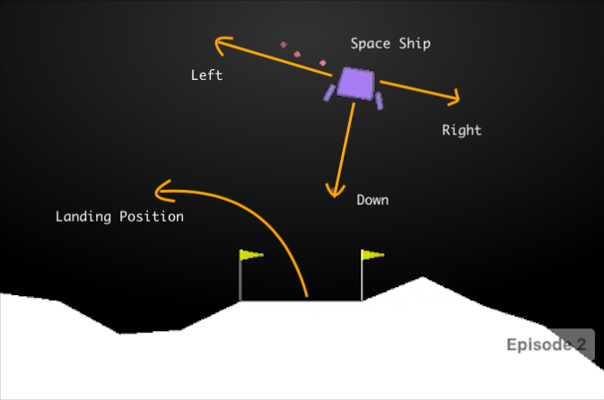 LunarLander Enviroment