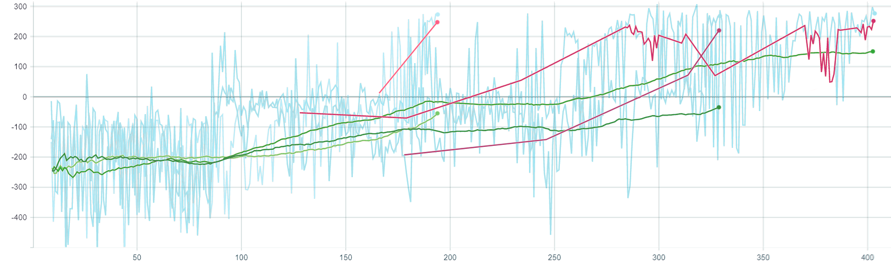 Results graph