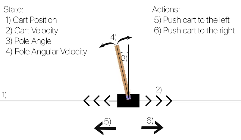 Cartpole Enviroment