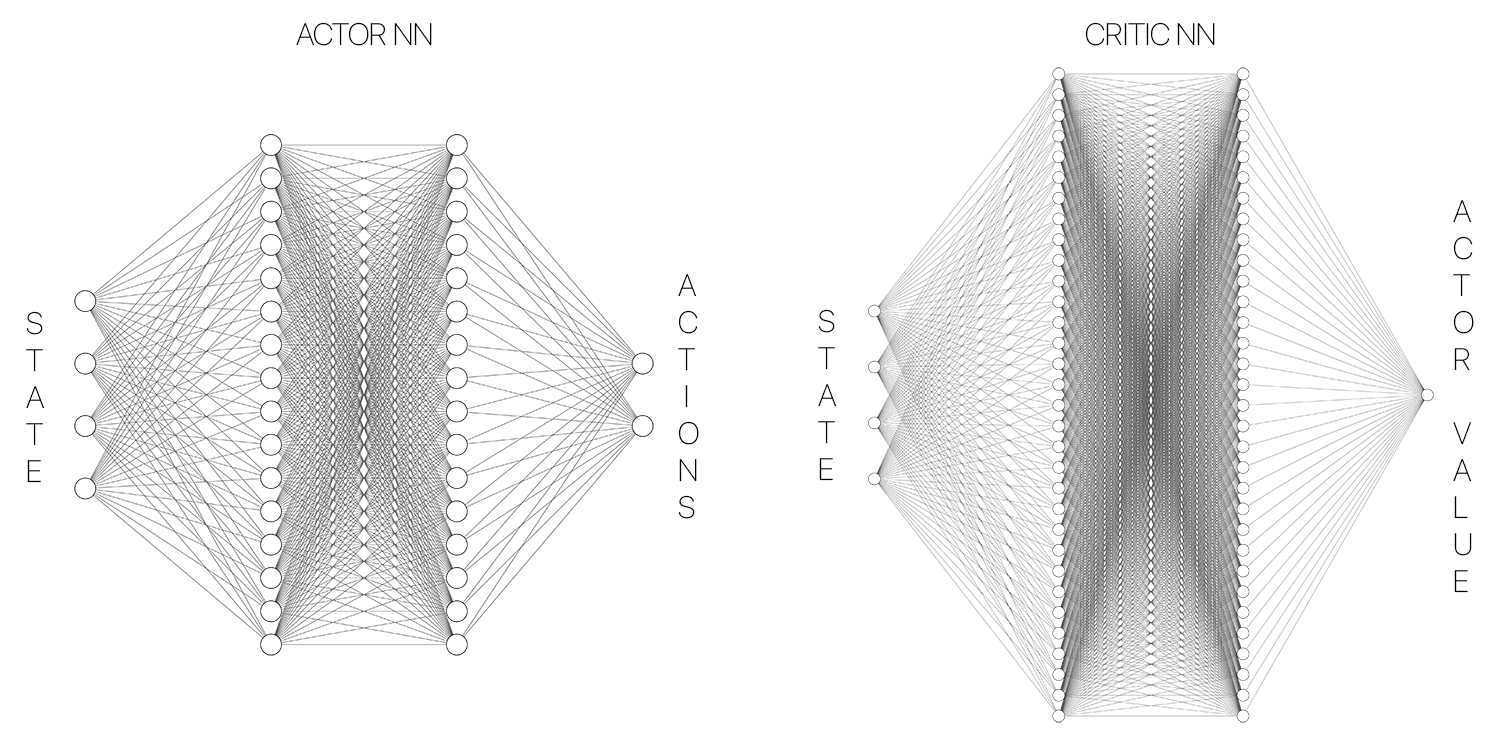 Actor-Critic NN structure