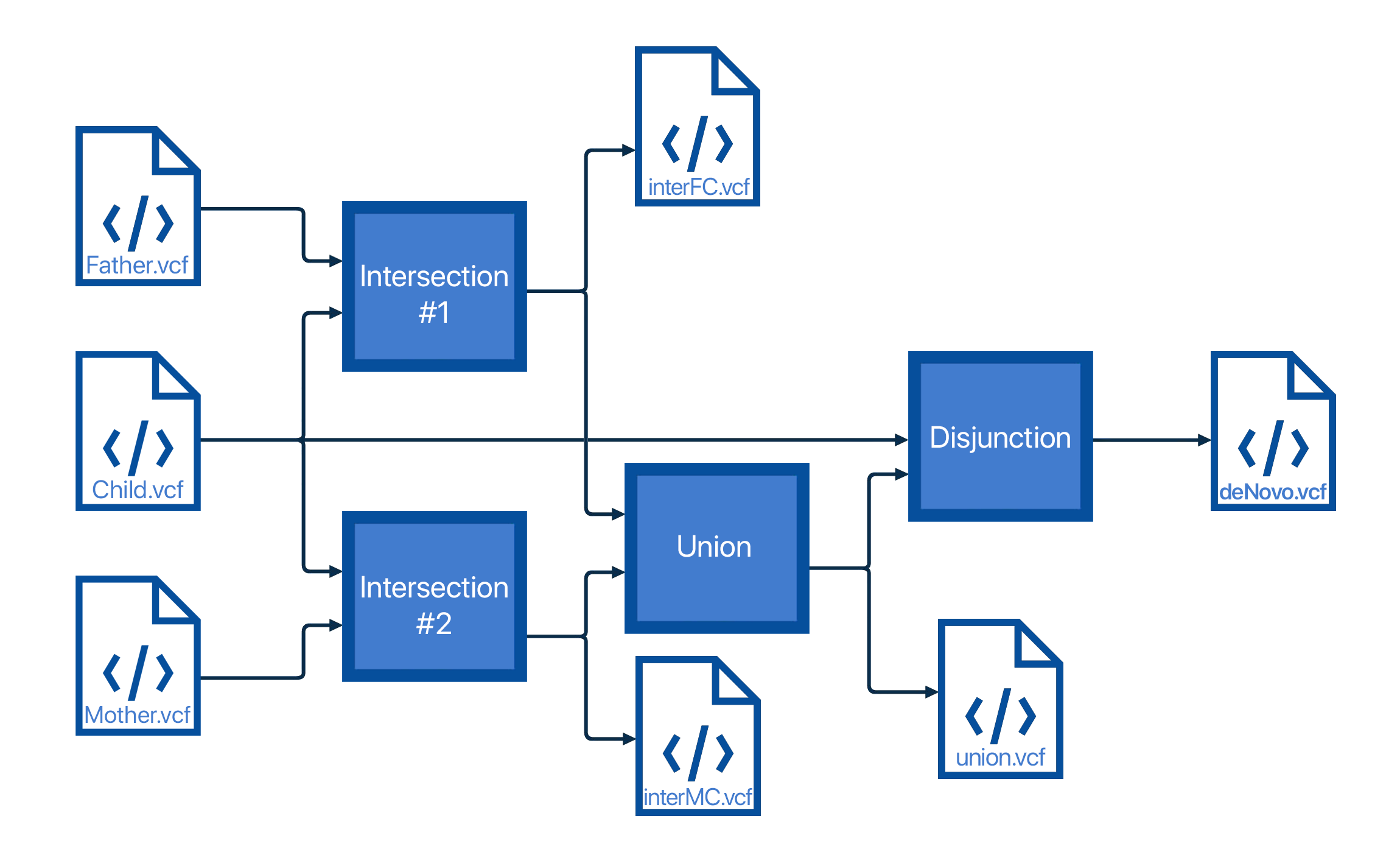 Code structure