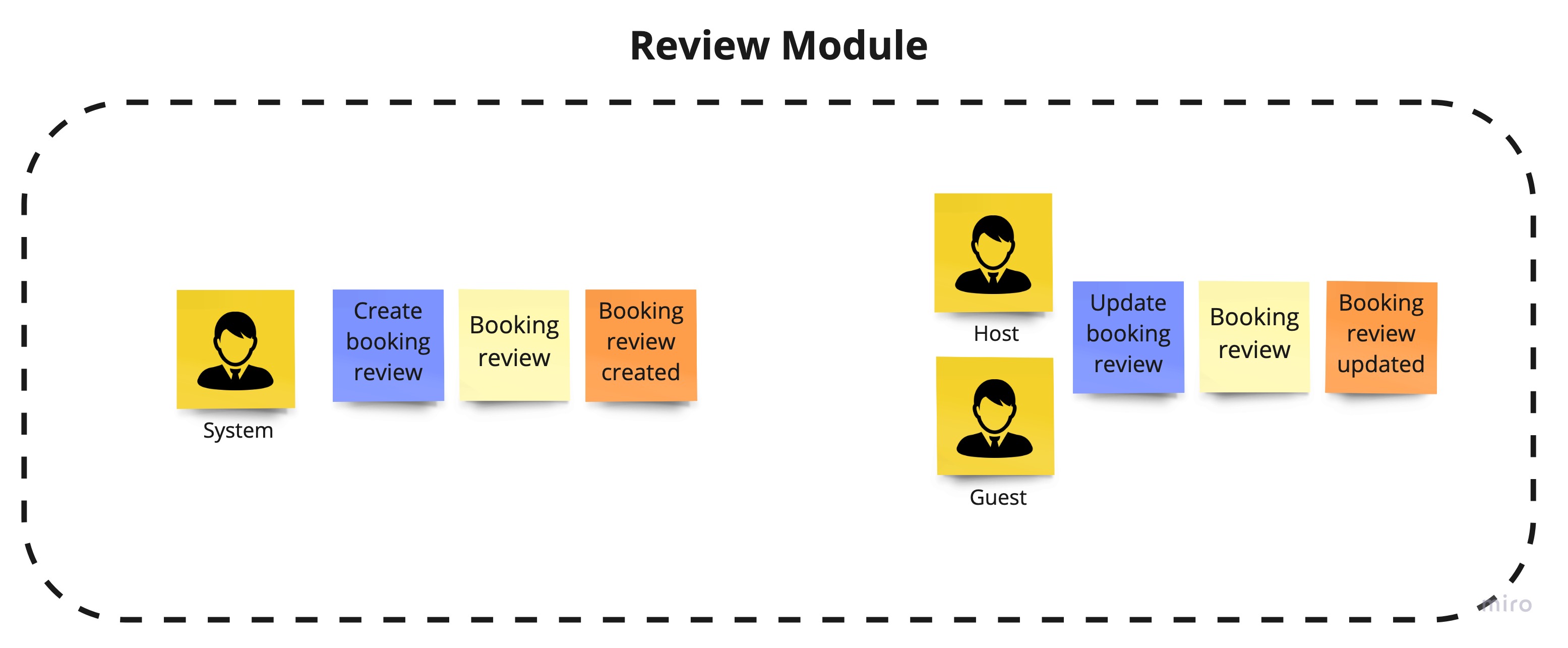 Review module