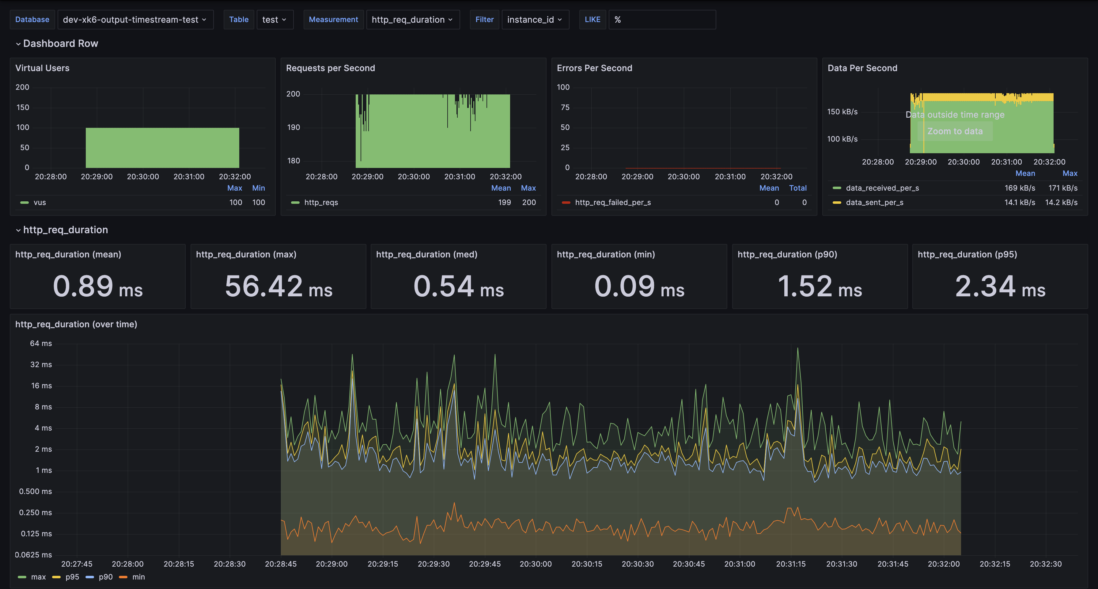 Example Grafana dashboard