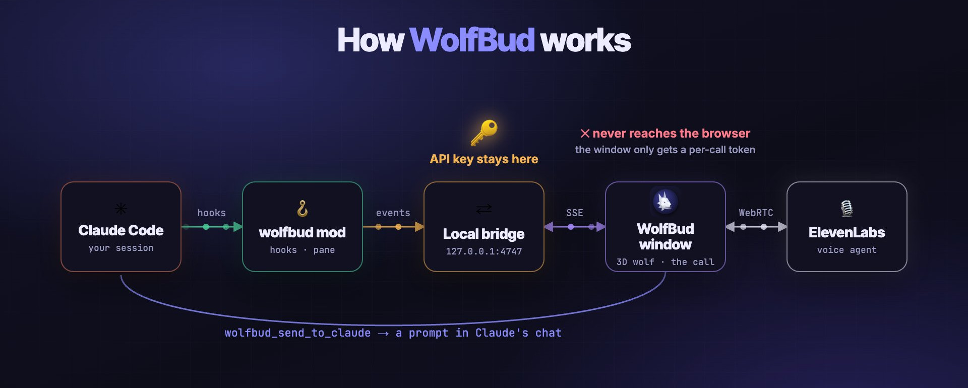 How WolfBud works: Claude Code's hooks feed the wolfbud mod, which streams events to a local bridge on 127.0.0.1; the bridge talks to the WolfBud window over SSE, and the window holds the WebRTC call with the ElevenLabs voice agent. wolfbud_send_to_claude brings prompts back into Claude's chat. The API key stays in the bridge; the window only gets a per-call token.