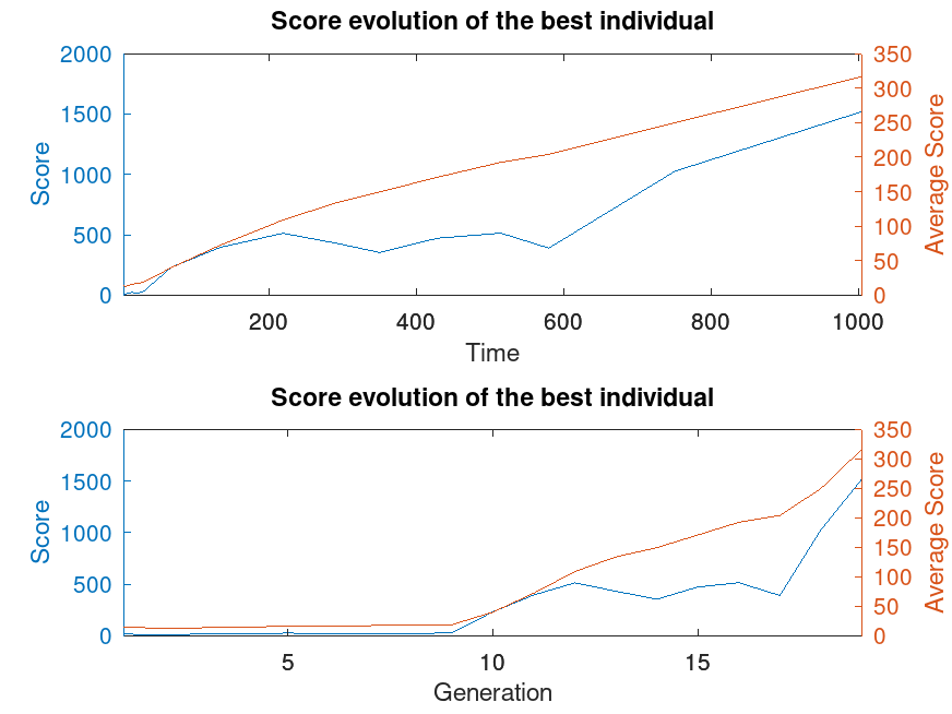 Performance data