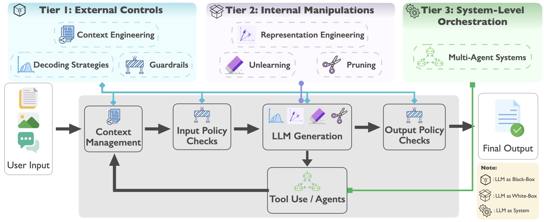 Taxonomy and pipeline attachment points for inference-time control of trustworthy LLMs