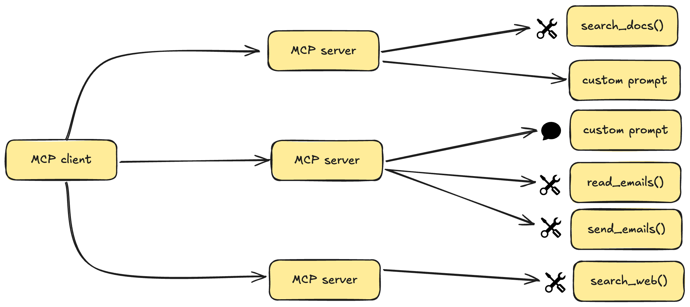 Diagrama MCP