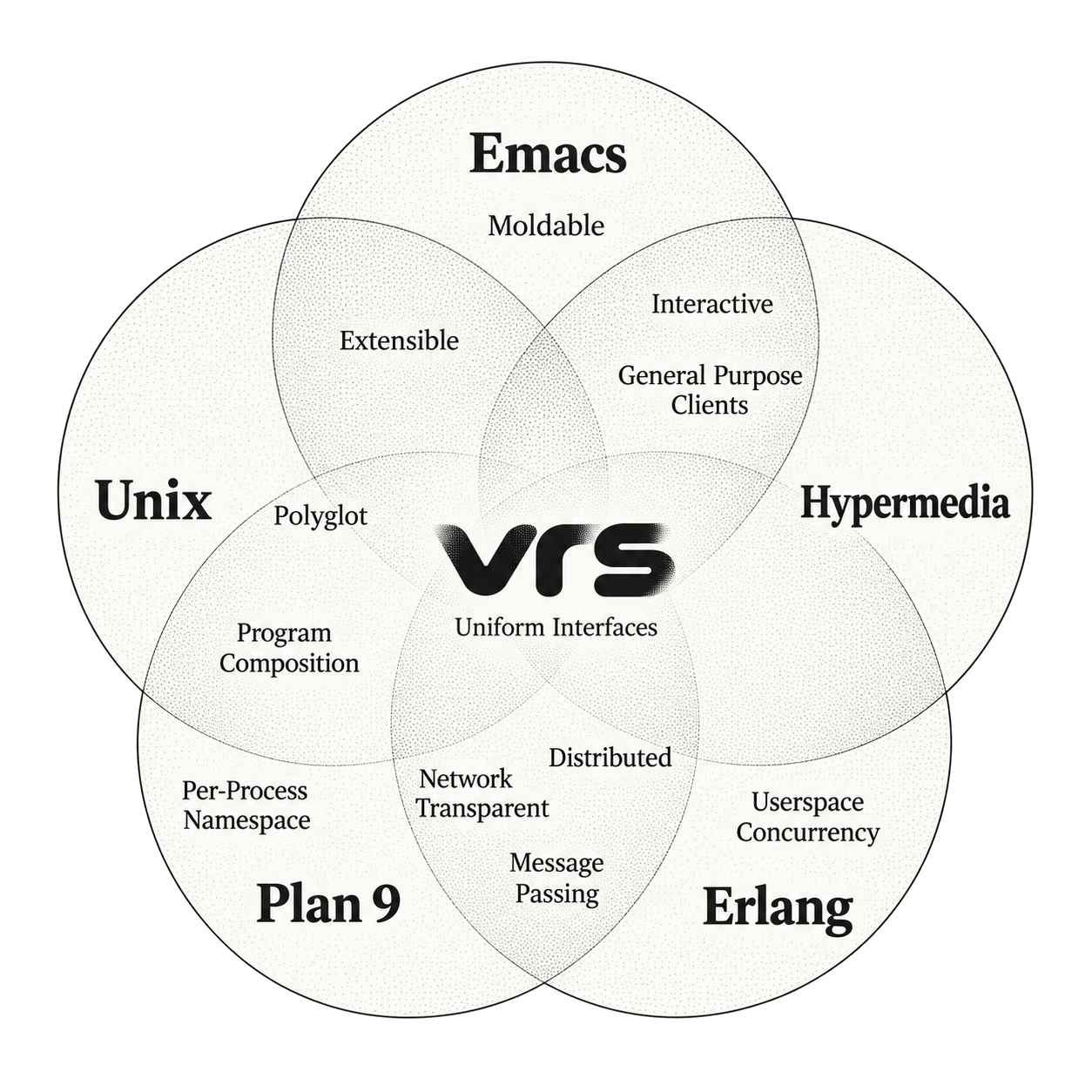 VRS influences and design