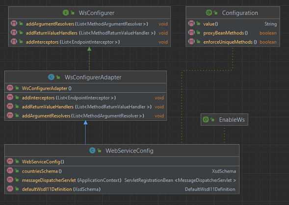 Image-07-UML-Class-WebServiceConfig