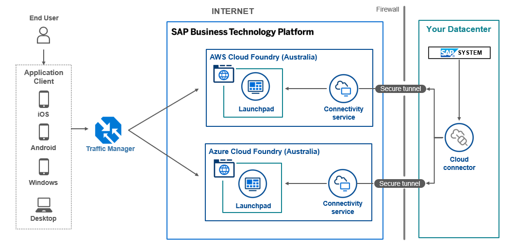 SAP BTP CF Architecture