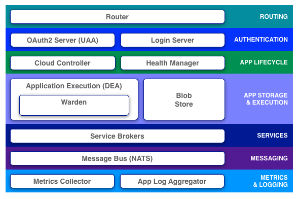CF Architecture