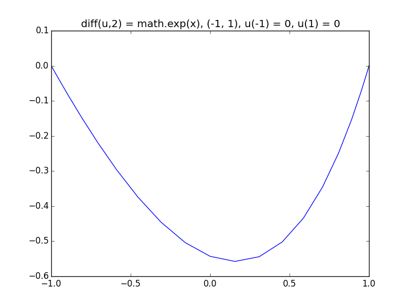 GitHub - leowangx2013/PyCheb: A chebfun python implementation · GitHub