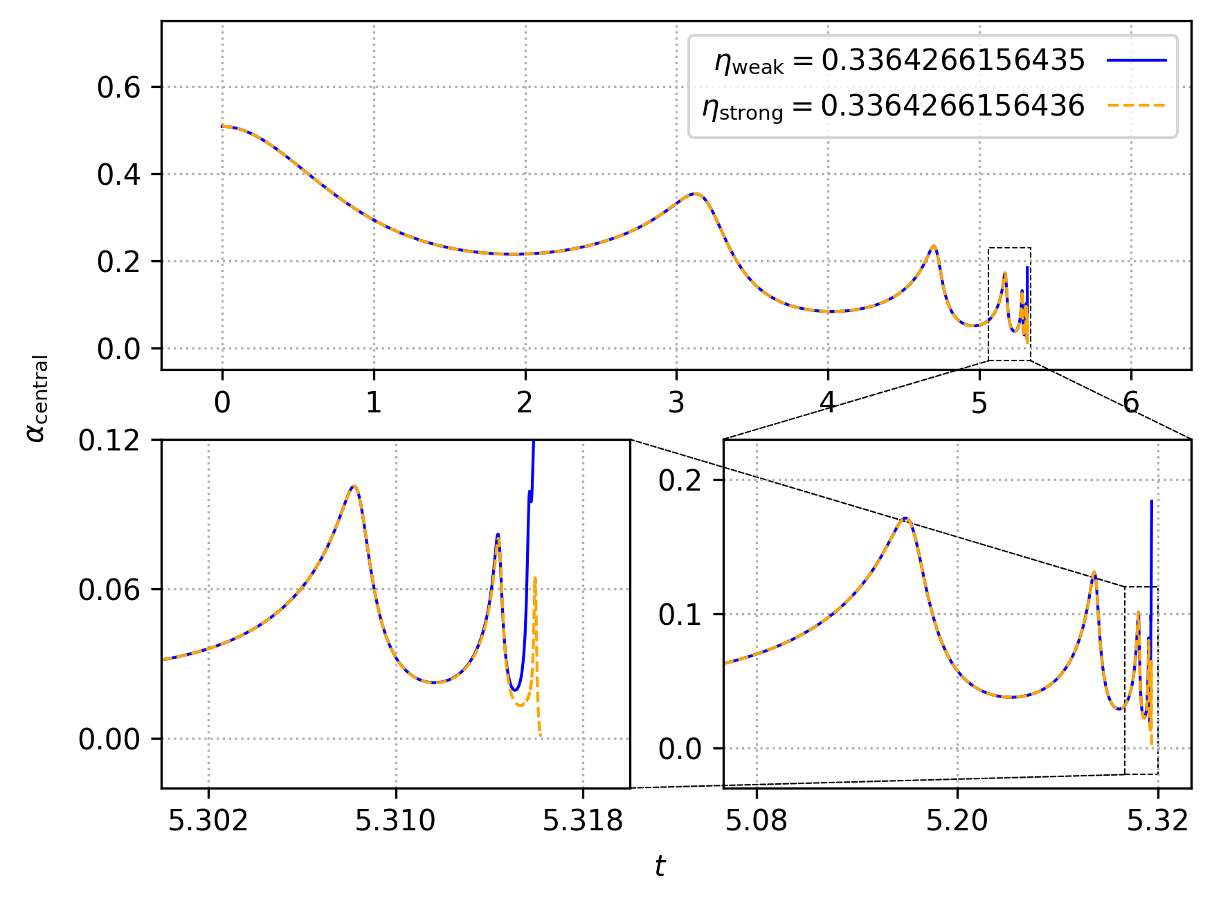 Central lapse function near criticality