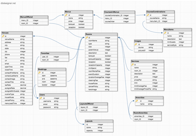 db Schema