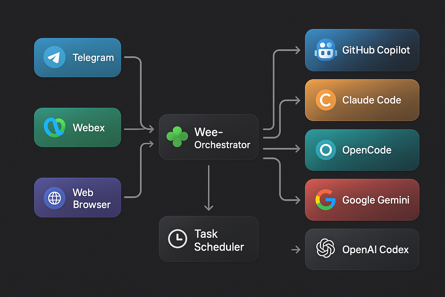 Wee-Orchestrator Architecture