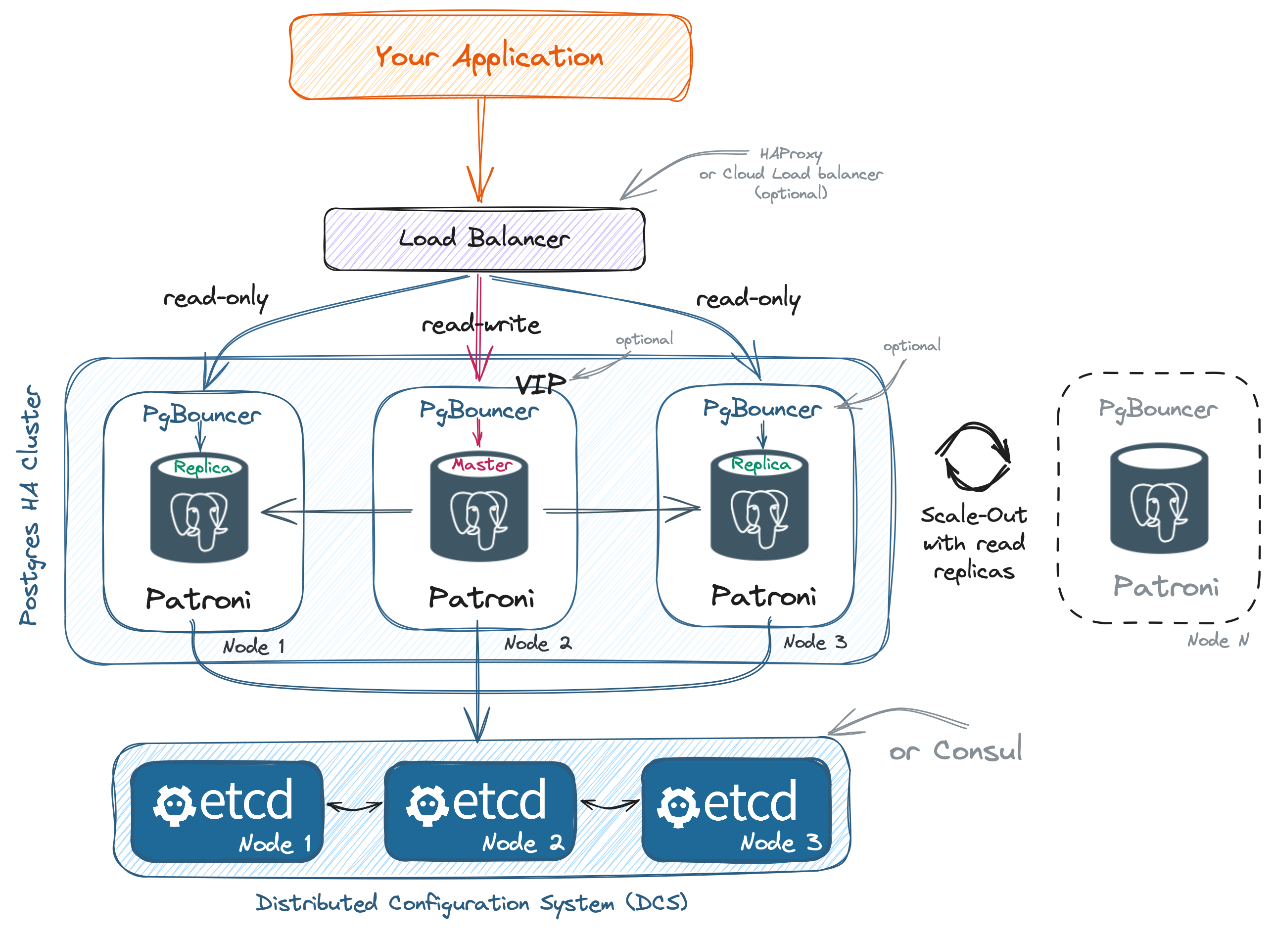 postgresql_cluster