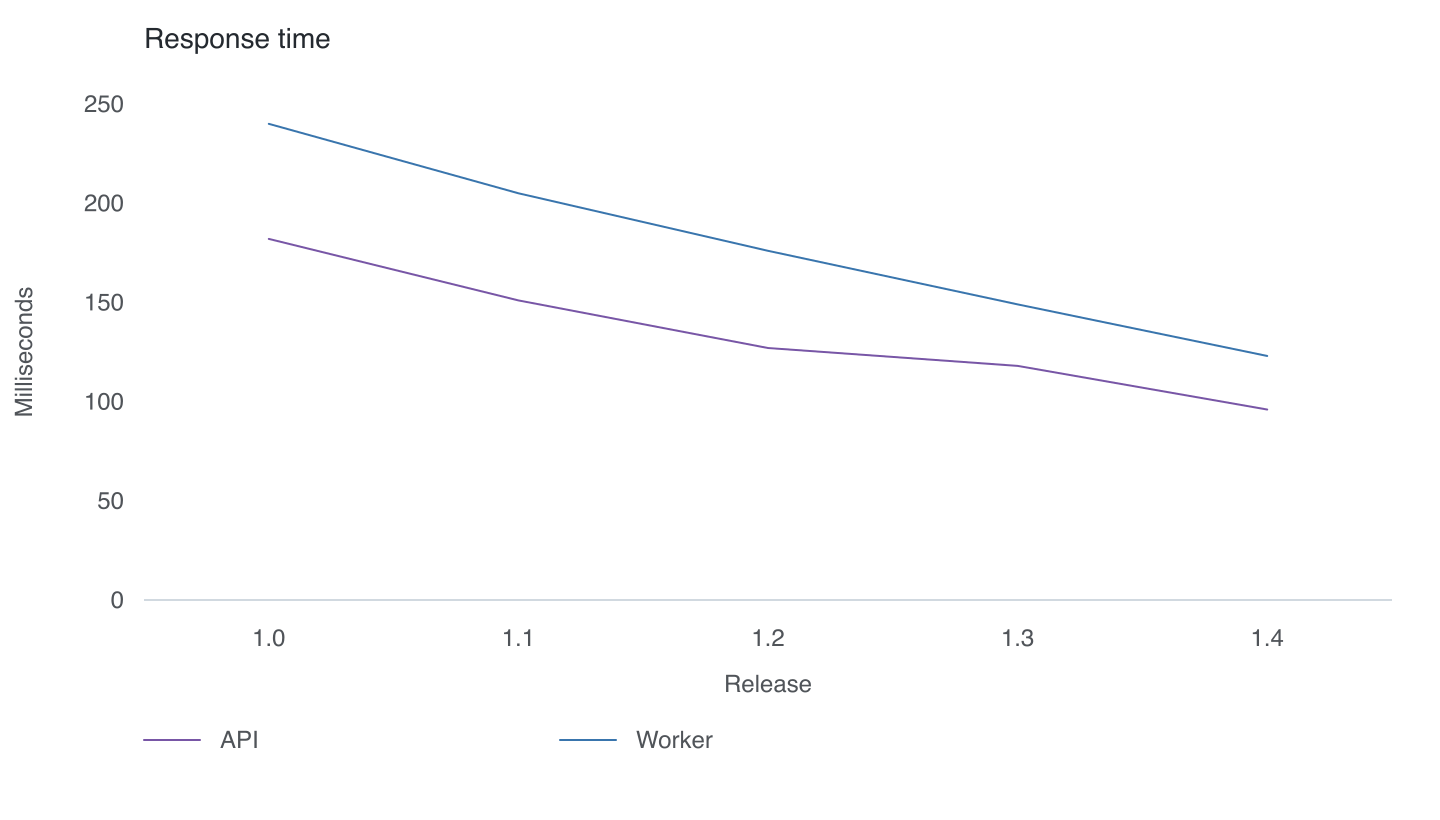 Chart without grid