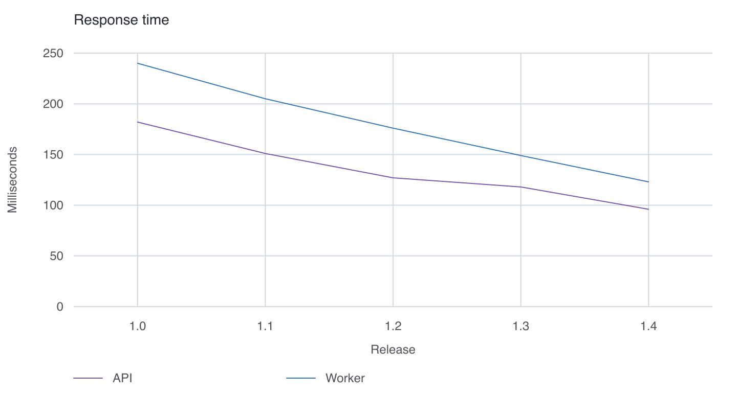 A line chart rendered by chart.md