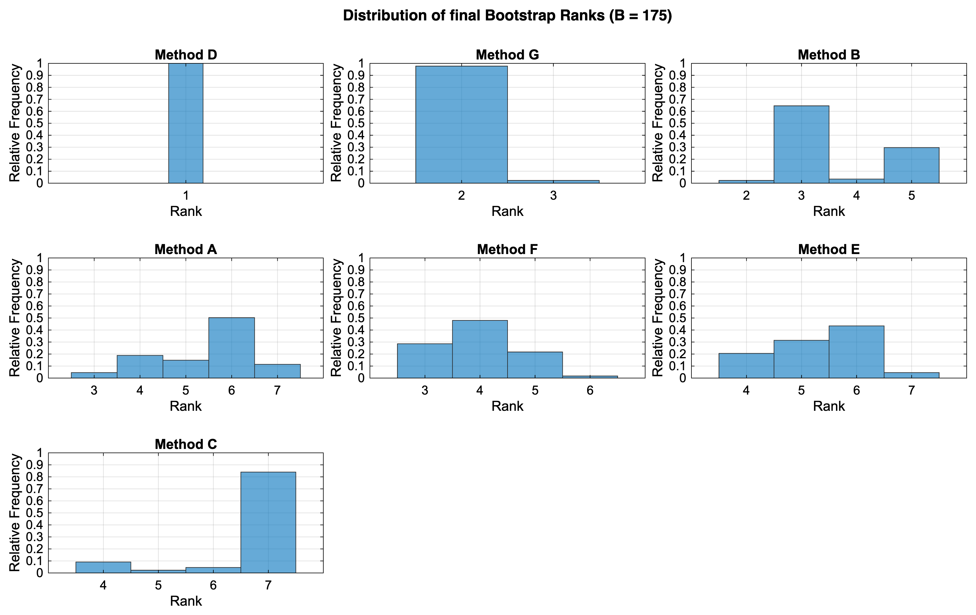 Distribution of Bootstrap Ranks