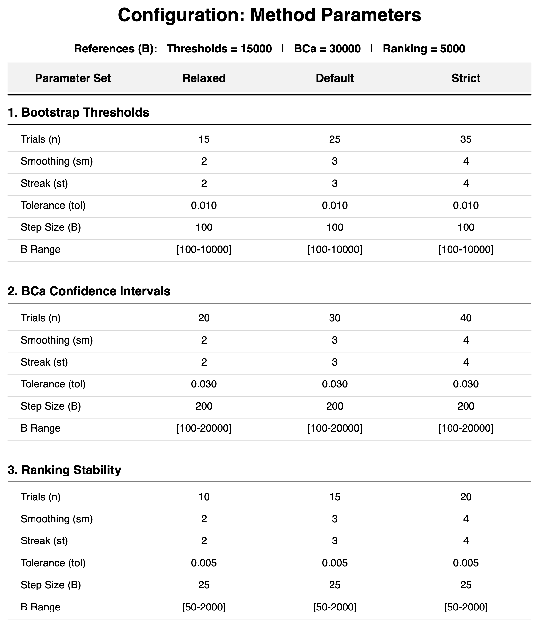Method Parameters